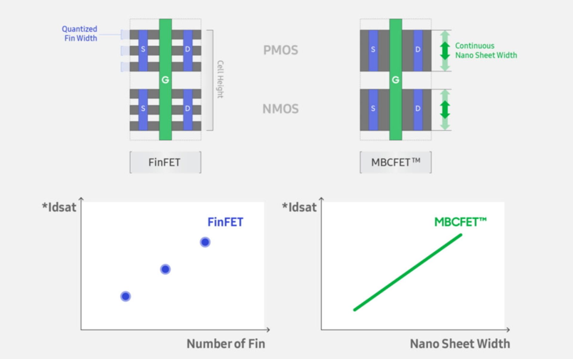 FinFET 