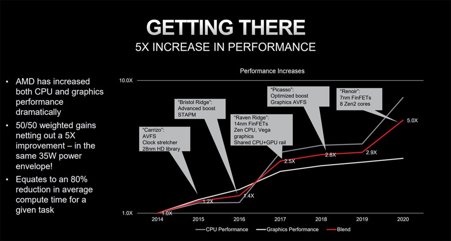 بازدهی بهتر AMD Ryzen نسبت به سال ۲۰۱۴