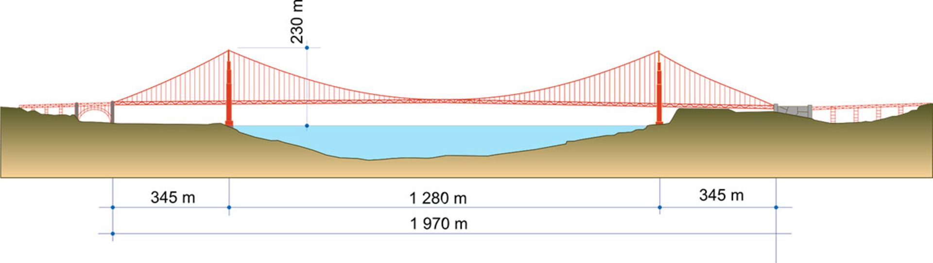  اطلاعات پل گلدن گیت / Golden Gate