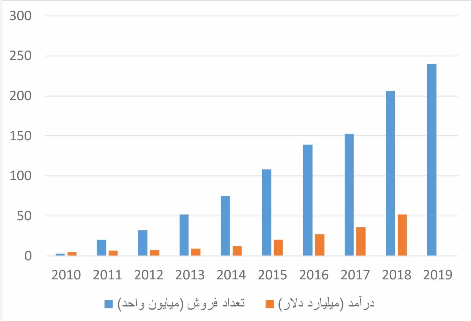 نمودار فروش محصولات هواوی در سال های اخیر