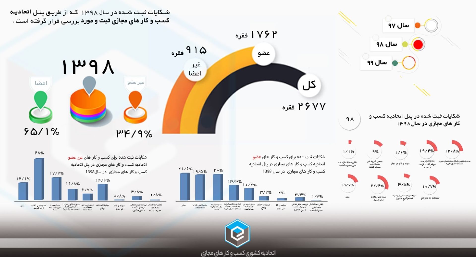 نمودار شکایات از کسب و کارهای آنلاین
