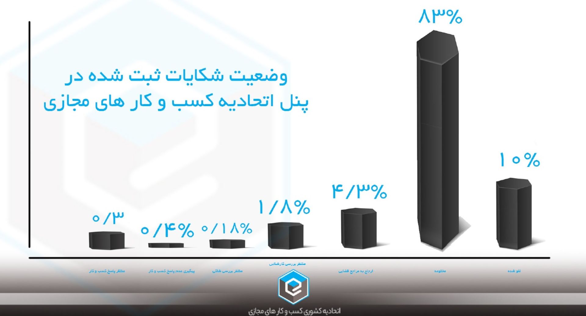 وضعیت شکایات مردمی در پنل اتحادیه کسب و کارهای مجازی