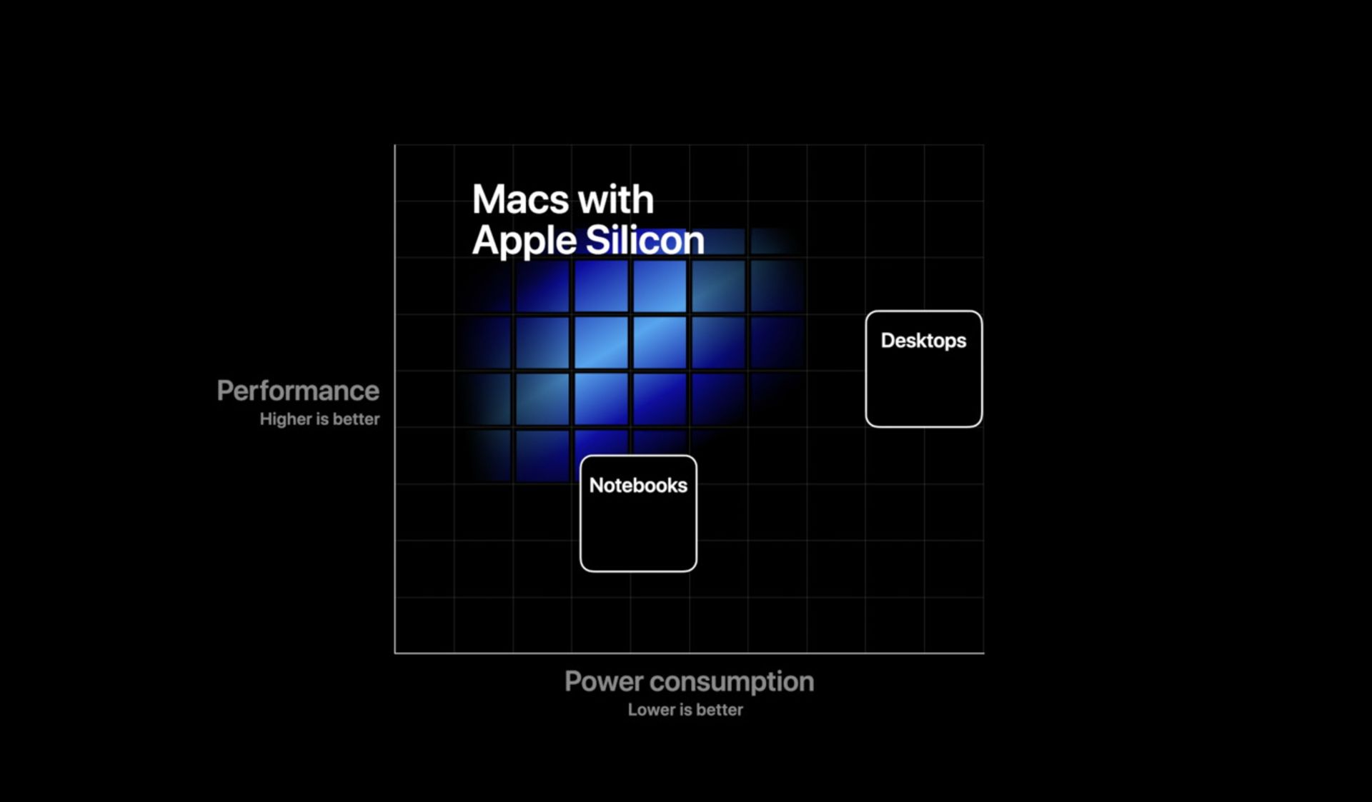 تعادل بین عملکرد و توان مصرفی با پردازنده‌های اپل