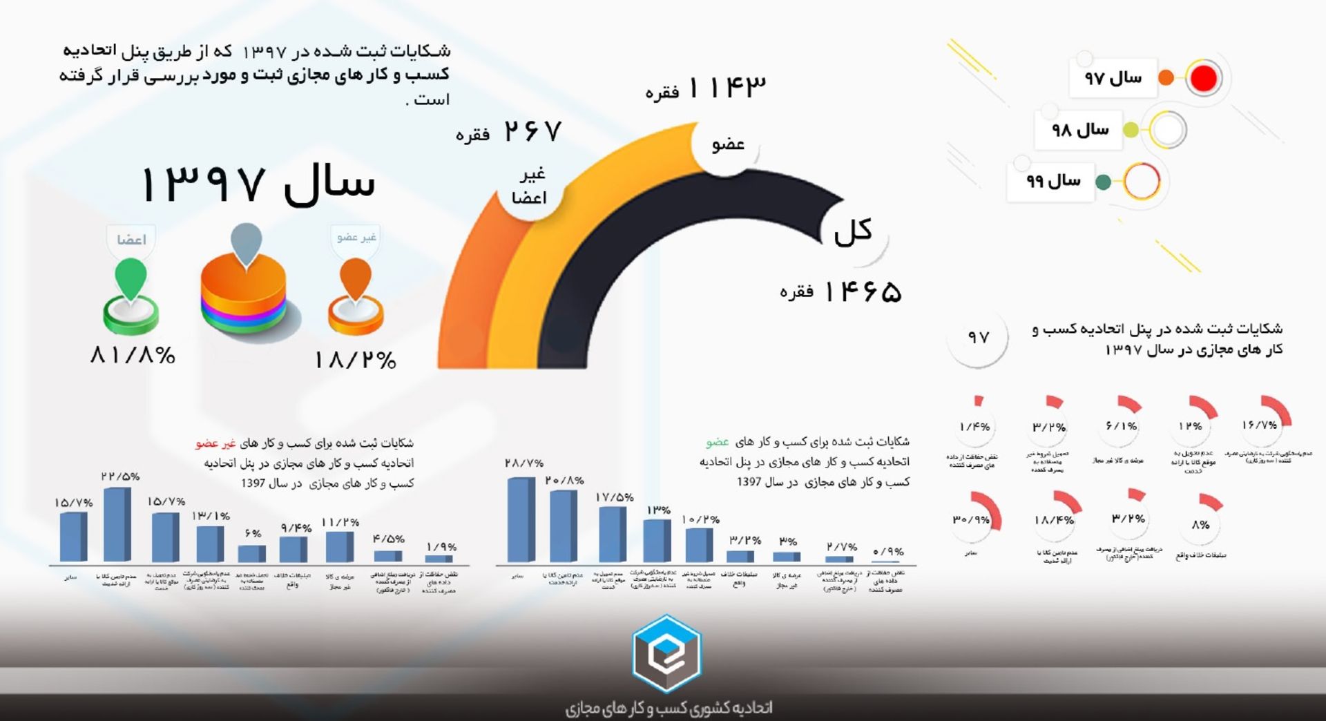 نمودار شکایات از کسب و کارهای آنلاین