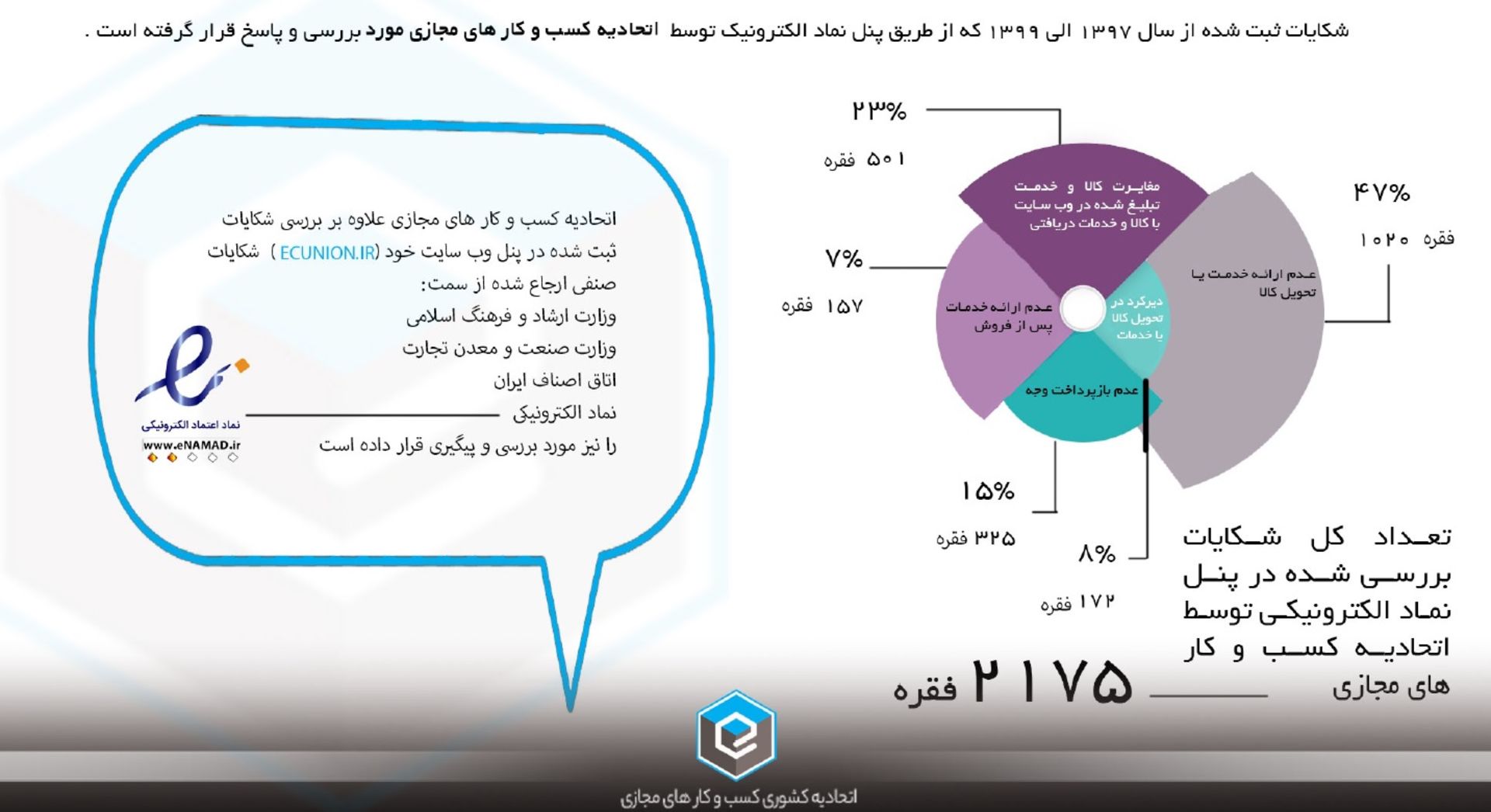 نمودار شکایات از کسب و کارهای آنلاین
