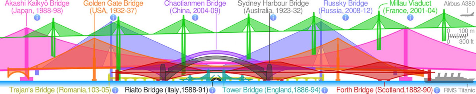  مقایسه پل گلدن گیت / Golden Gate