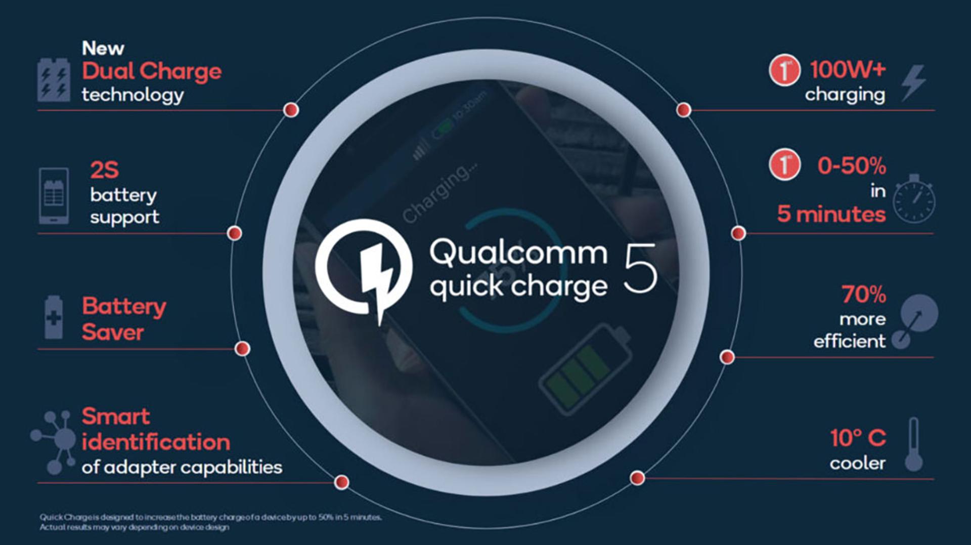 مزیت های فناوری Quick Charge 5 کوالکام