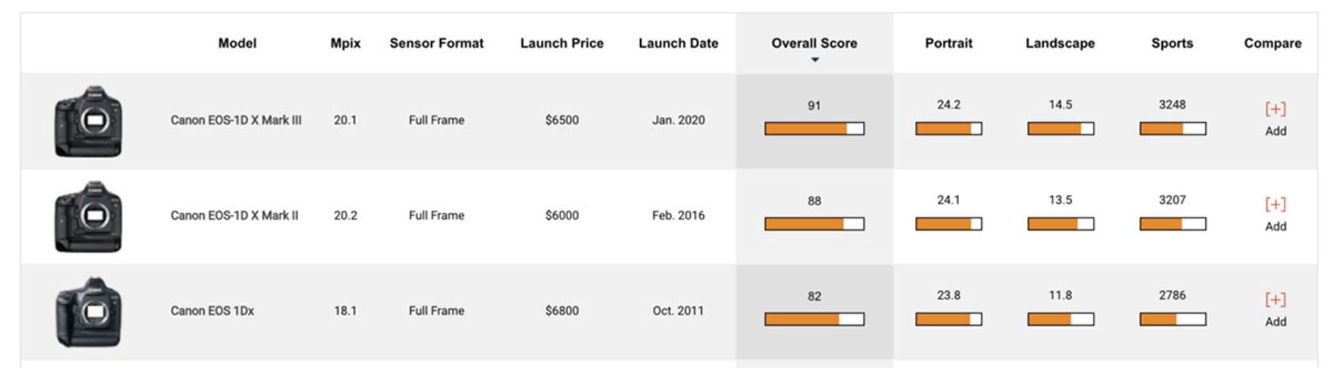 مقایسه دوربین های Canon 1D X
