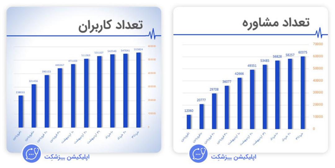 آمار کاربران و مشاوره‌های اپلیکیشن پزشکت