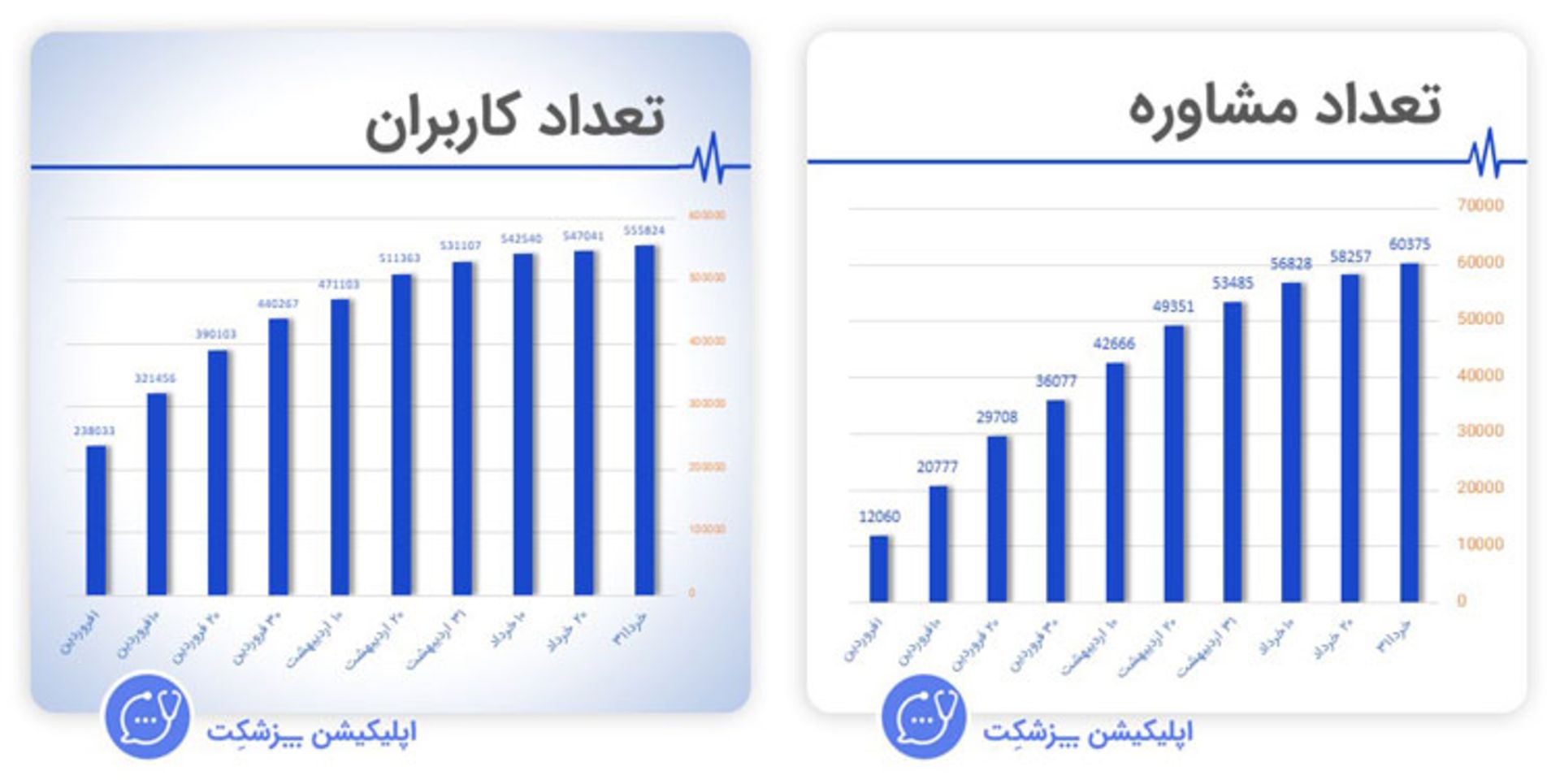 آمار کاربران و مشاوره‌های اپلیکیشن پزشکت