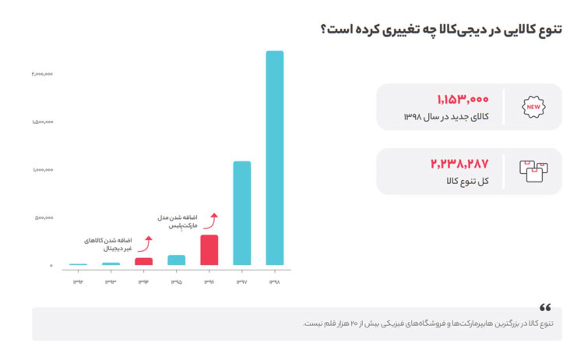 تنوع کالایی دیجی کالا