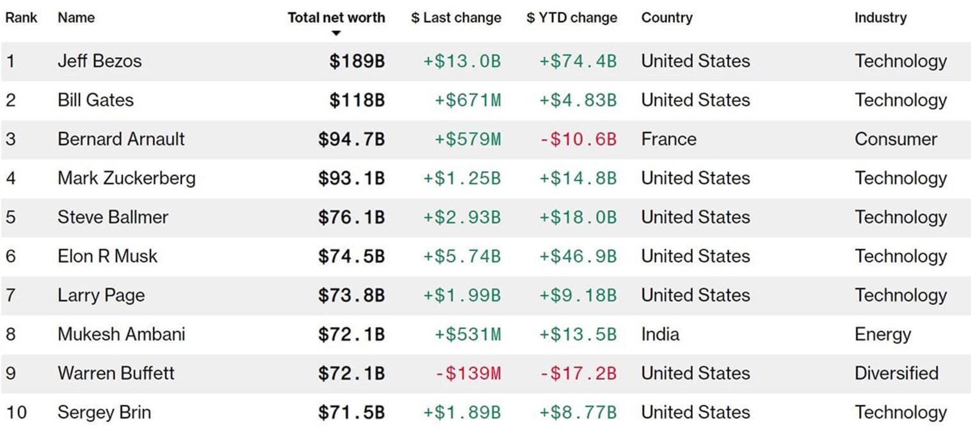 فهرست ثروتمندترین افراد جهان جولای ۲۰۲۰