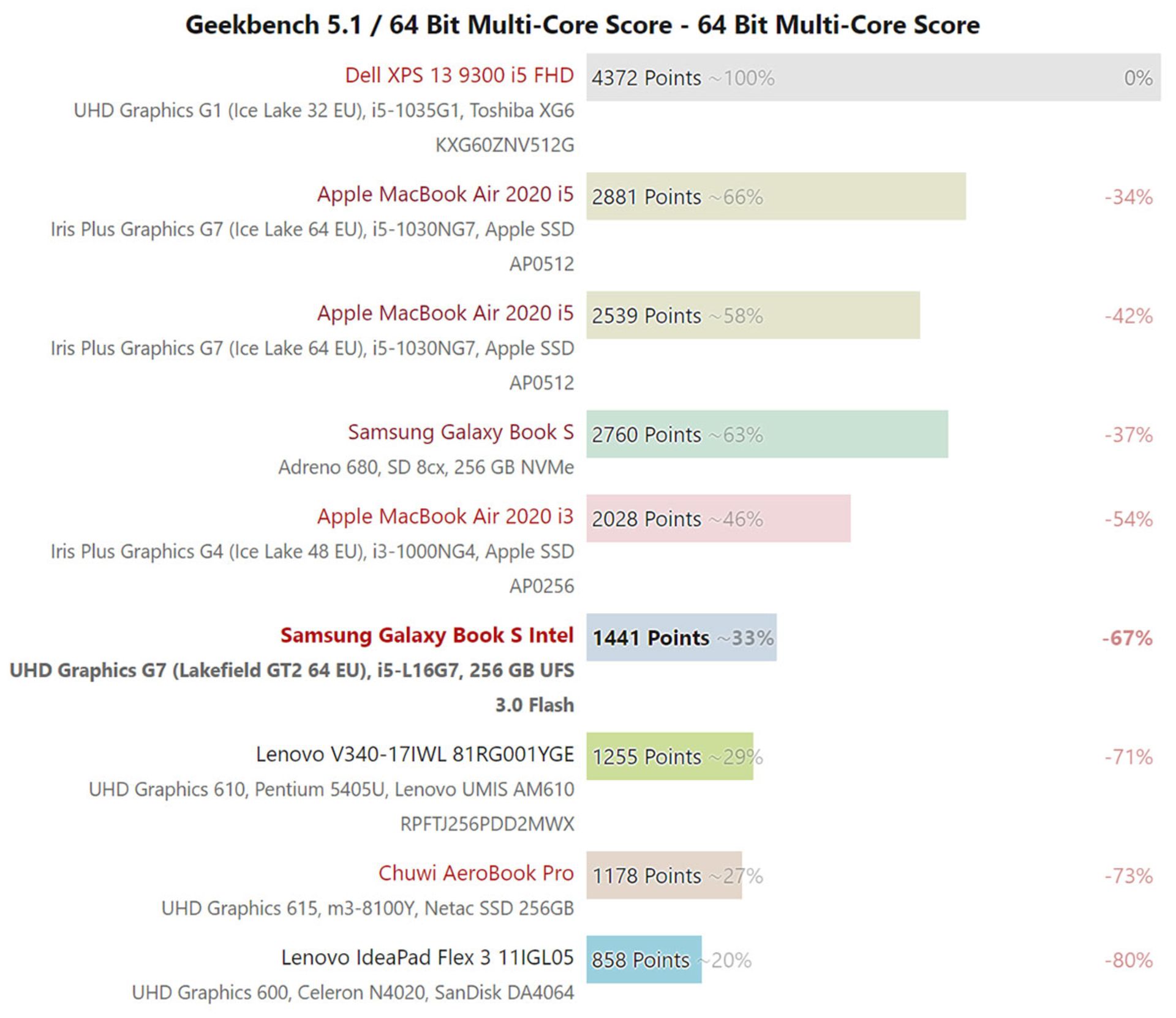 بنچمارک گیک بنچ پردازنده لیک فیلد / Lakefield