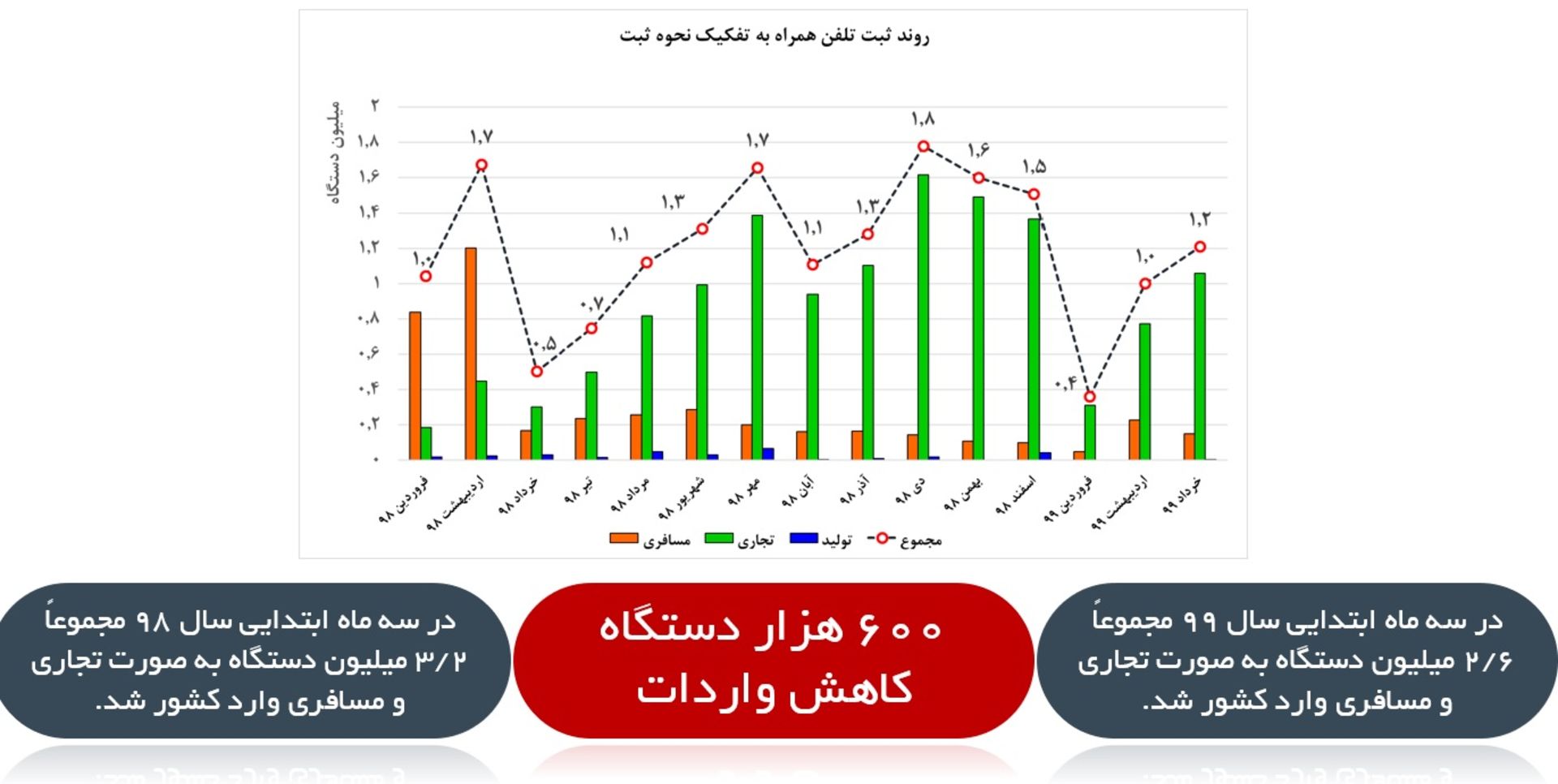 نمپدار روند ثبت گوشی هوشمند از رویه های تجاری و مسافری سامانه همتا