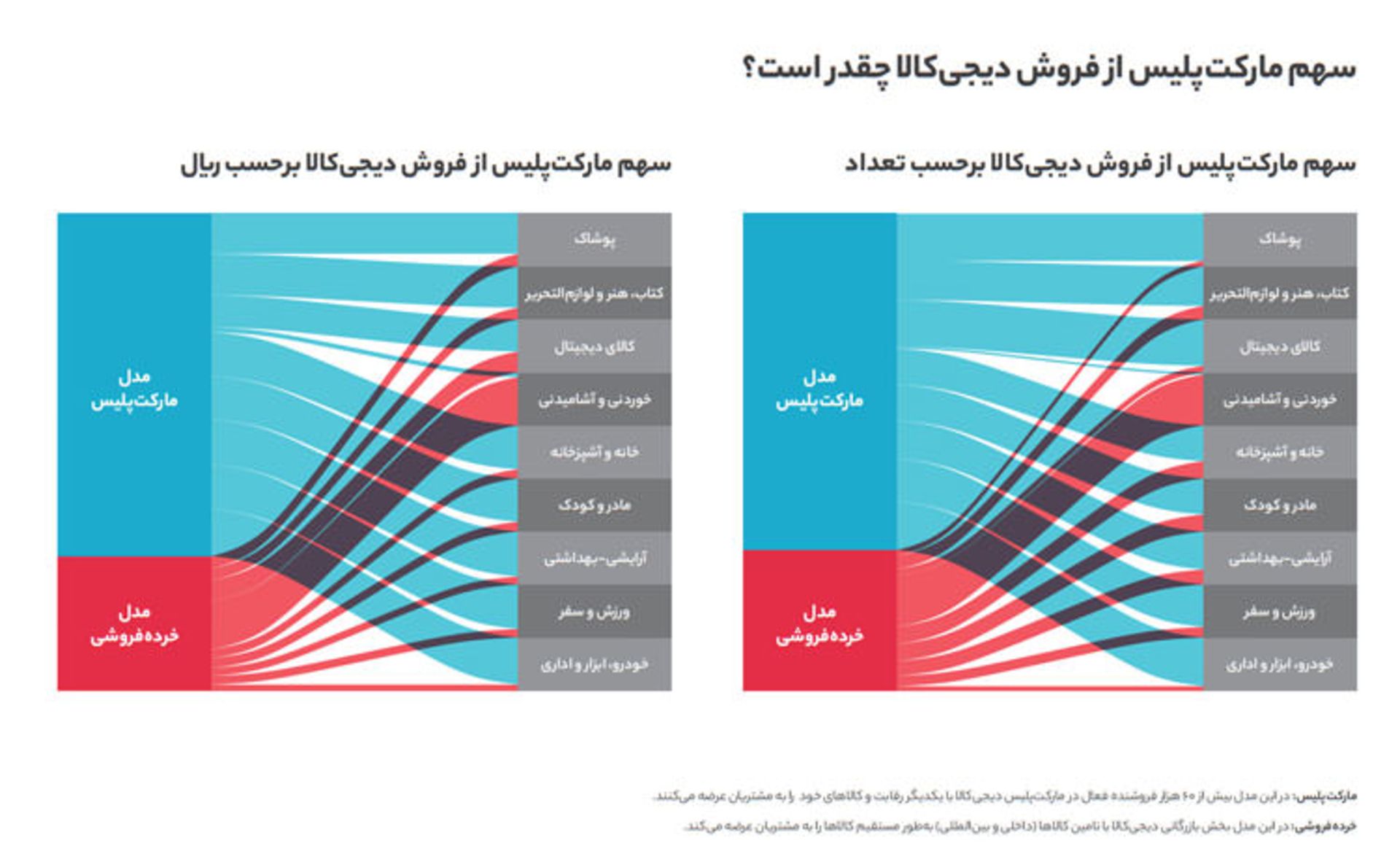 سهم مارکت پلیس از فروش دیجی‌کالا