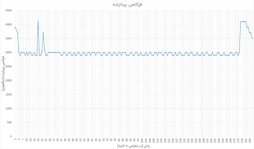تست استرس لپ تاپ هواوی میت بوک D15 - فرکانس CPU