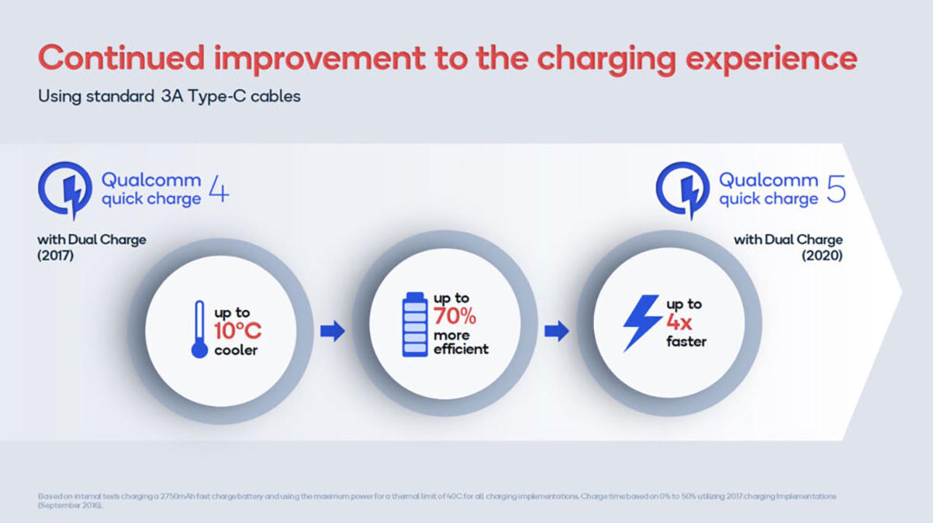 مقایسه فناوری Quick Charge 5 کوالکام با نسل قبل