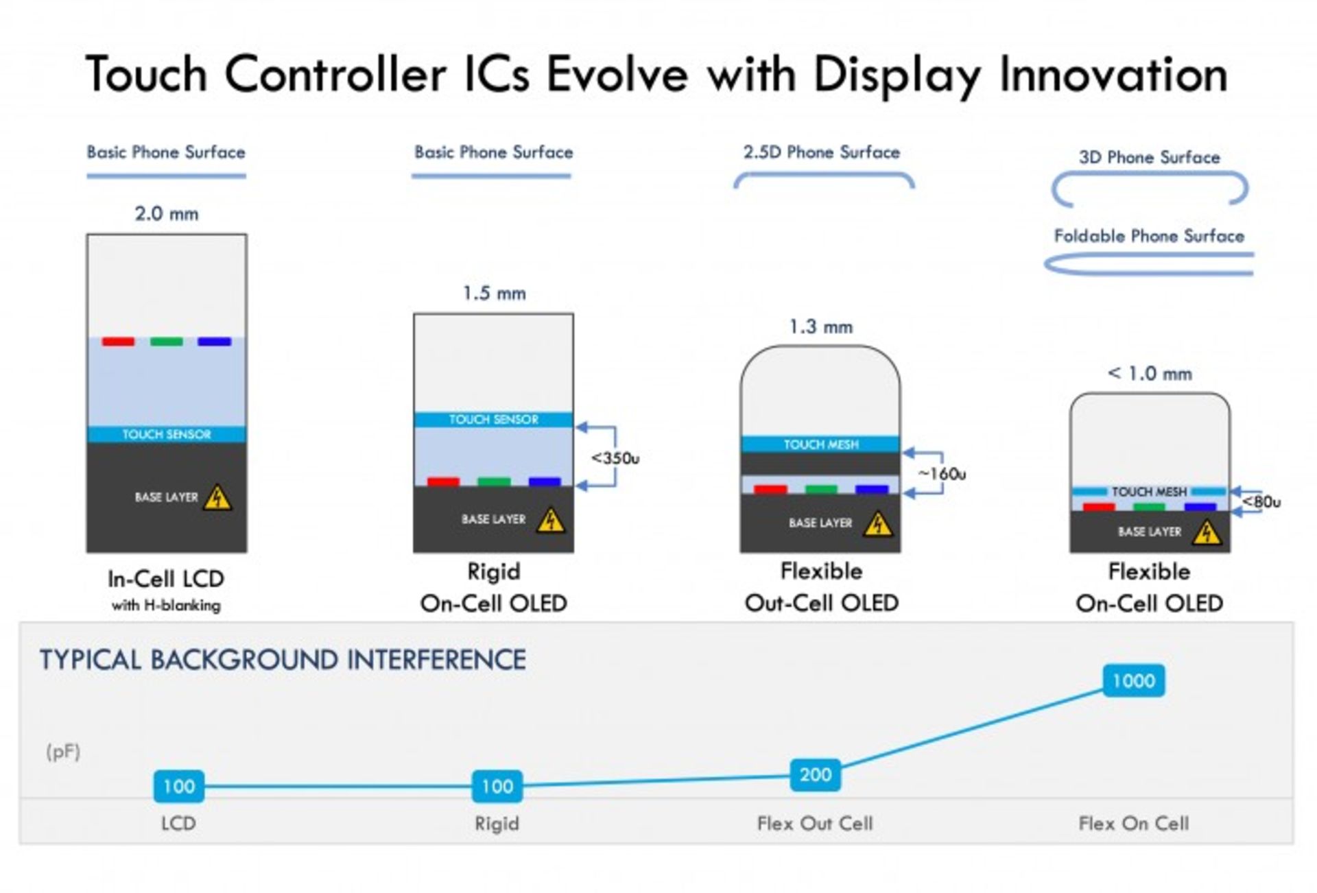 نحوه ساخت نمایشگر اولد OLED با فناوری On-Cell