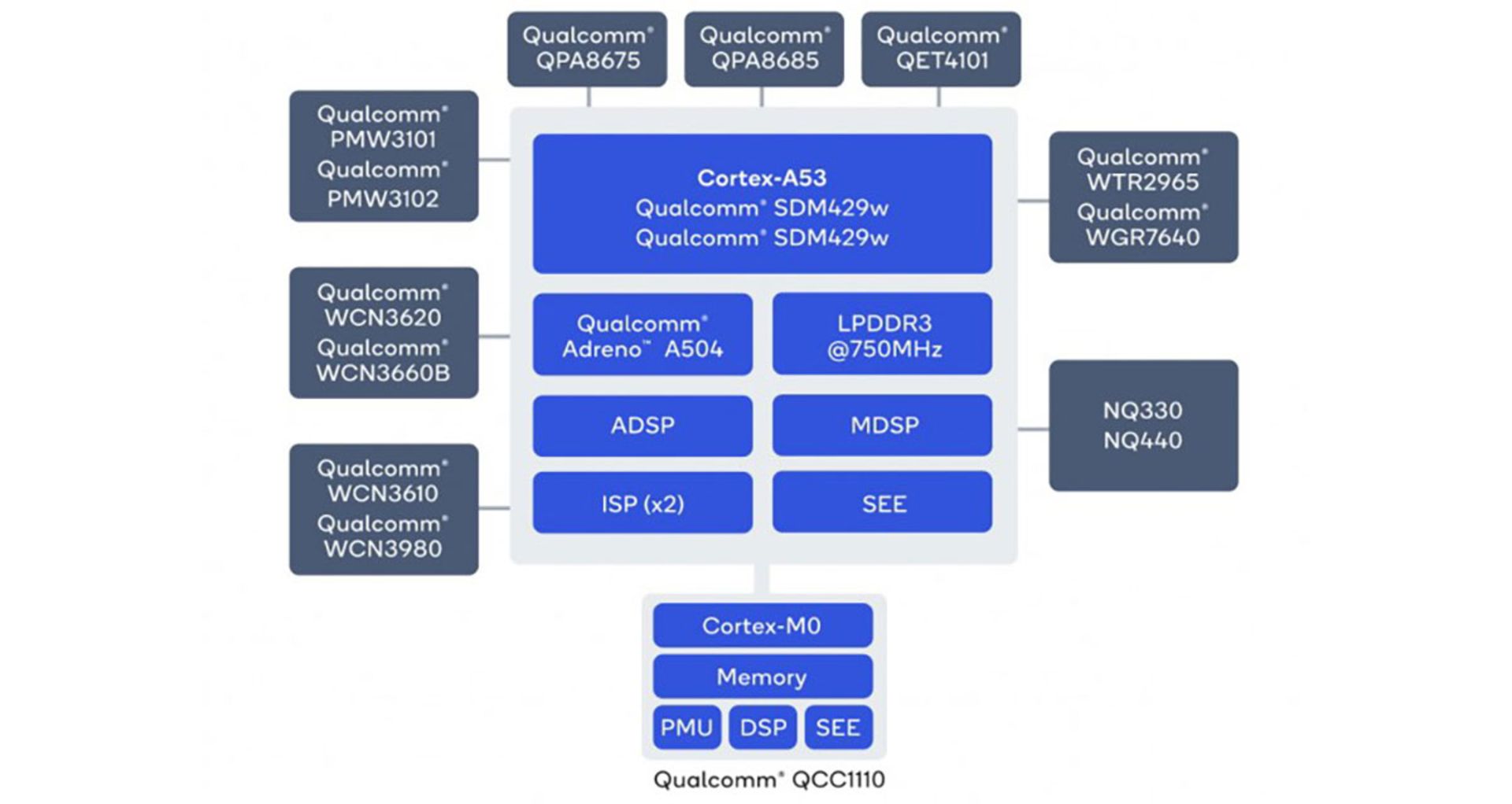 مشخصات کوالکام Snapdragon Wear 4100