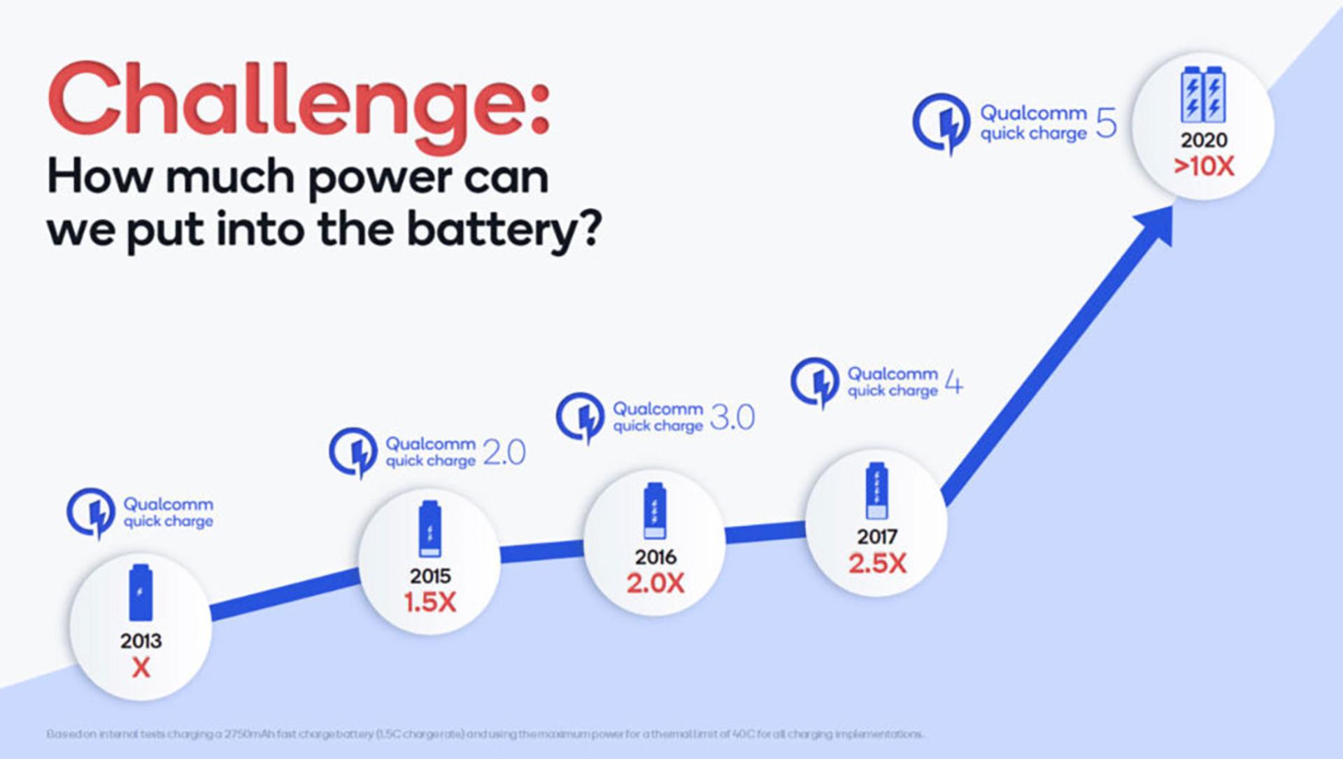 سرعت فناوری Quick Charge 5 کوالکام