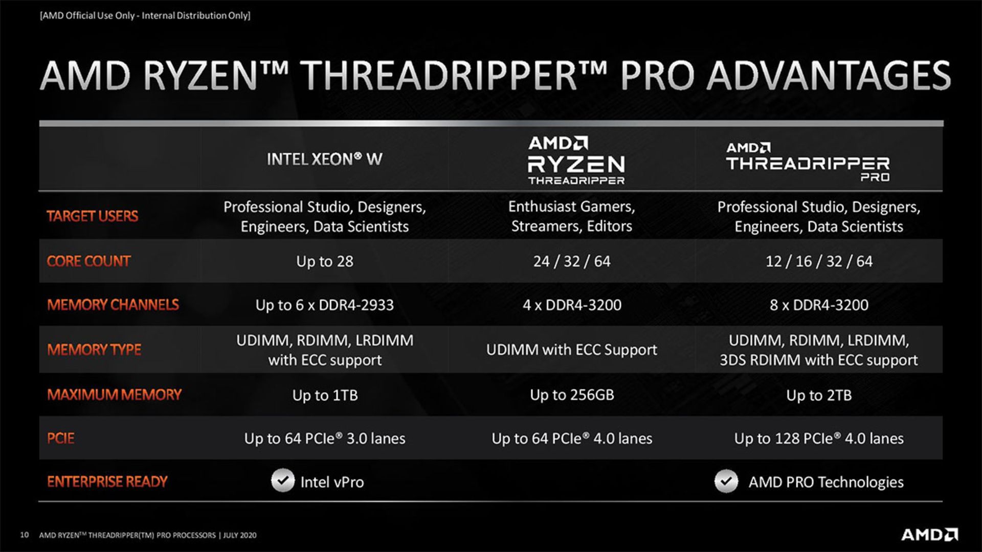 مزیت های AMD Threadripper Pro