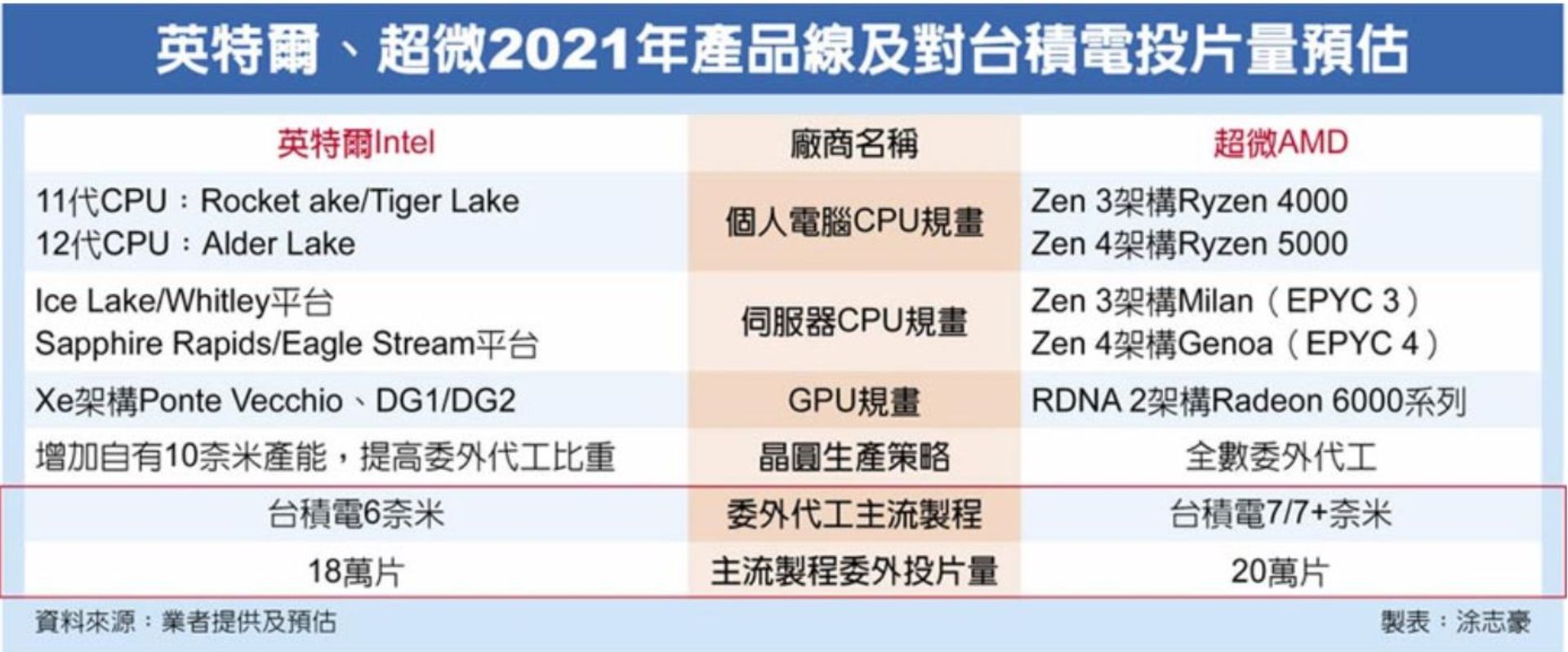 مقایسه ظرفیت TSMC برای اینتل و AMD