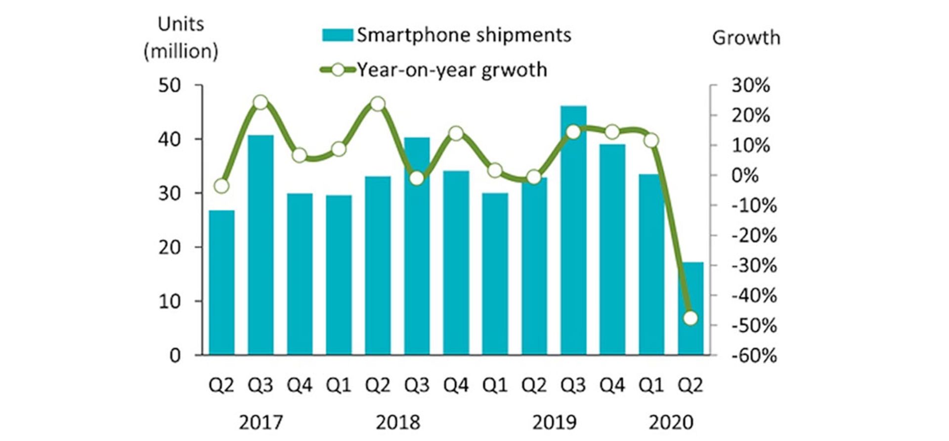 کاهش ۵۰ درصدی فروش گوشی‌های هوشمند در هند در فصل دوم ۲۰۲۰