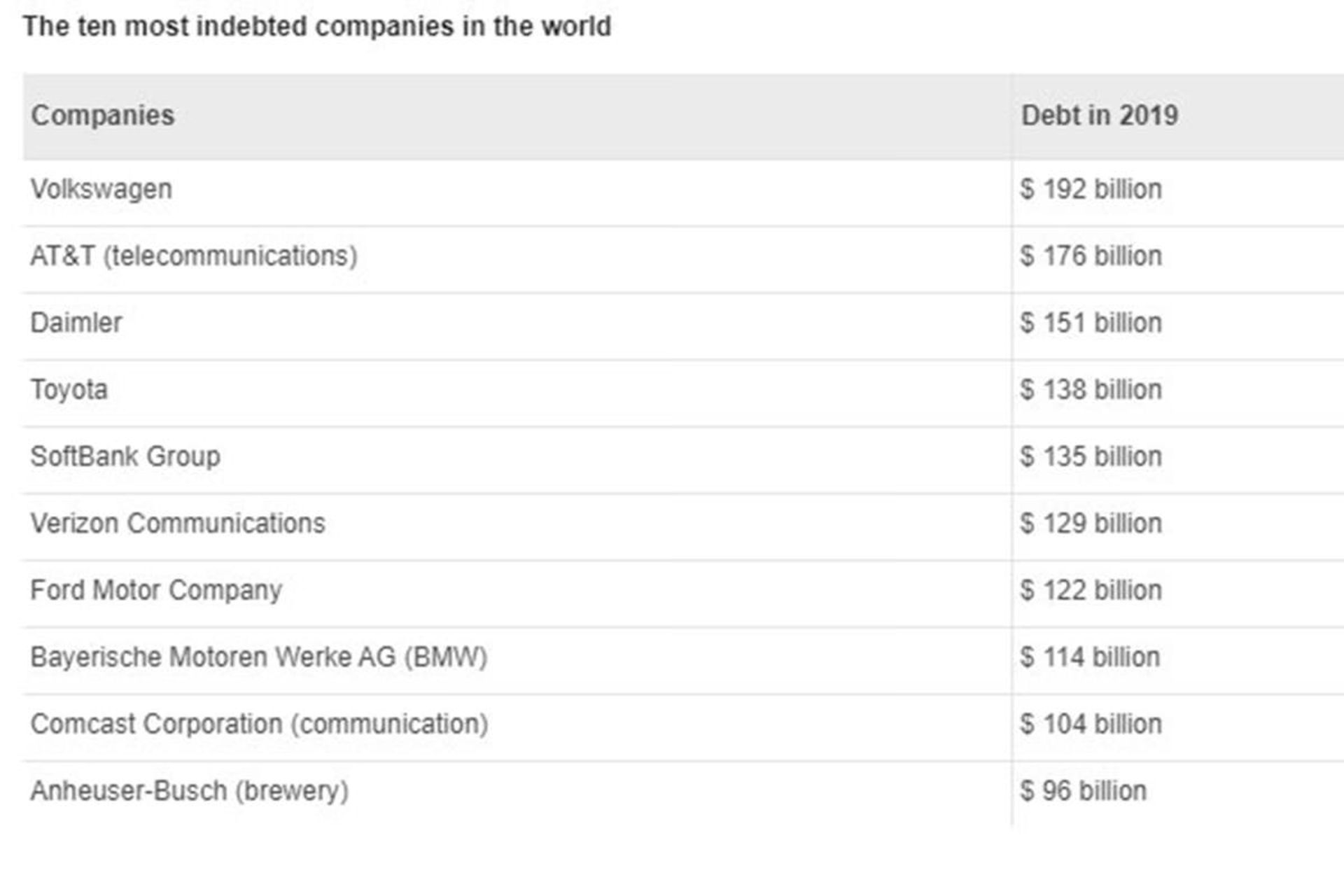 فهرست 10 شرکت بدهکار جهان فولکس واگن و بی ام و و فورد و تویوتا 
