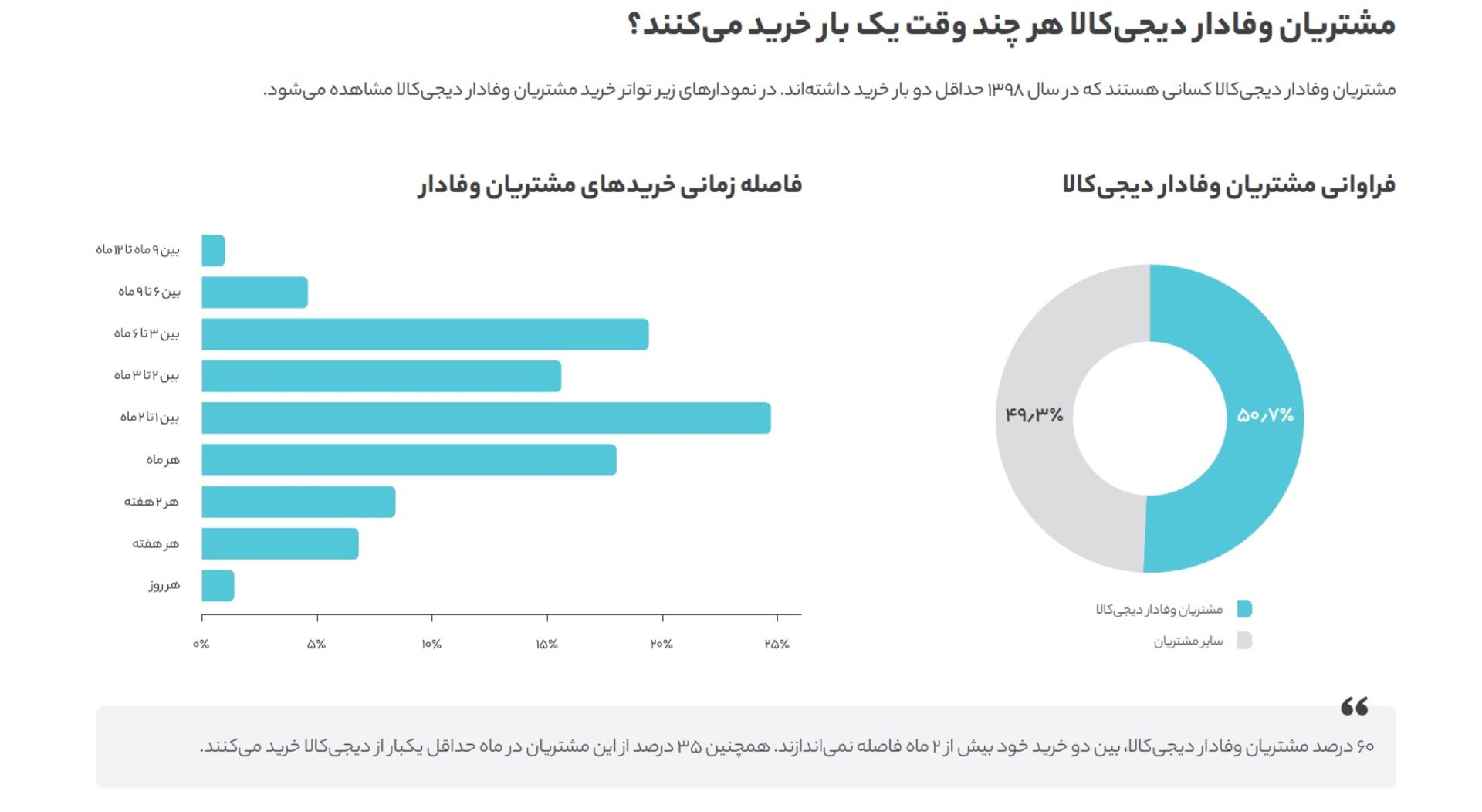 نمودار تعداد مشتریان وفادار دیجی کالا و میزان خرید آنها