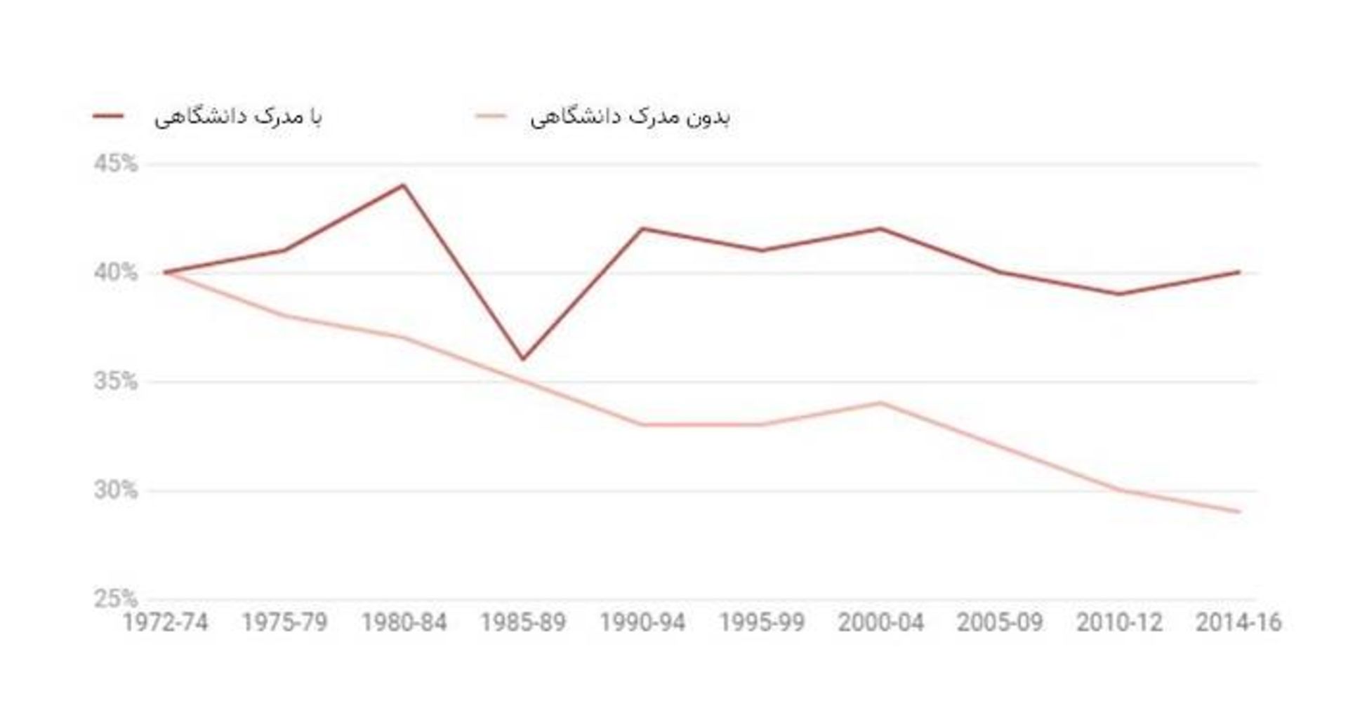 تفاوت سطح شادی در افراد دارای مدرک دانشگاهی و بدون مدرک