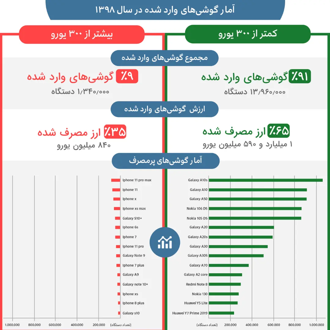 نمودار همتا از آمار گوشی های وارد شده در سال ۹۸