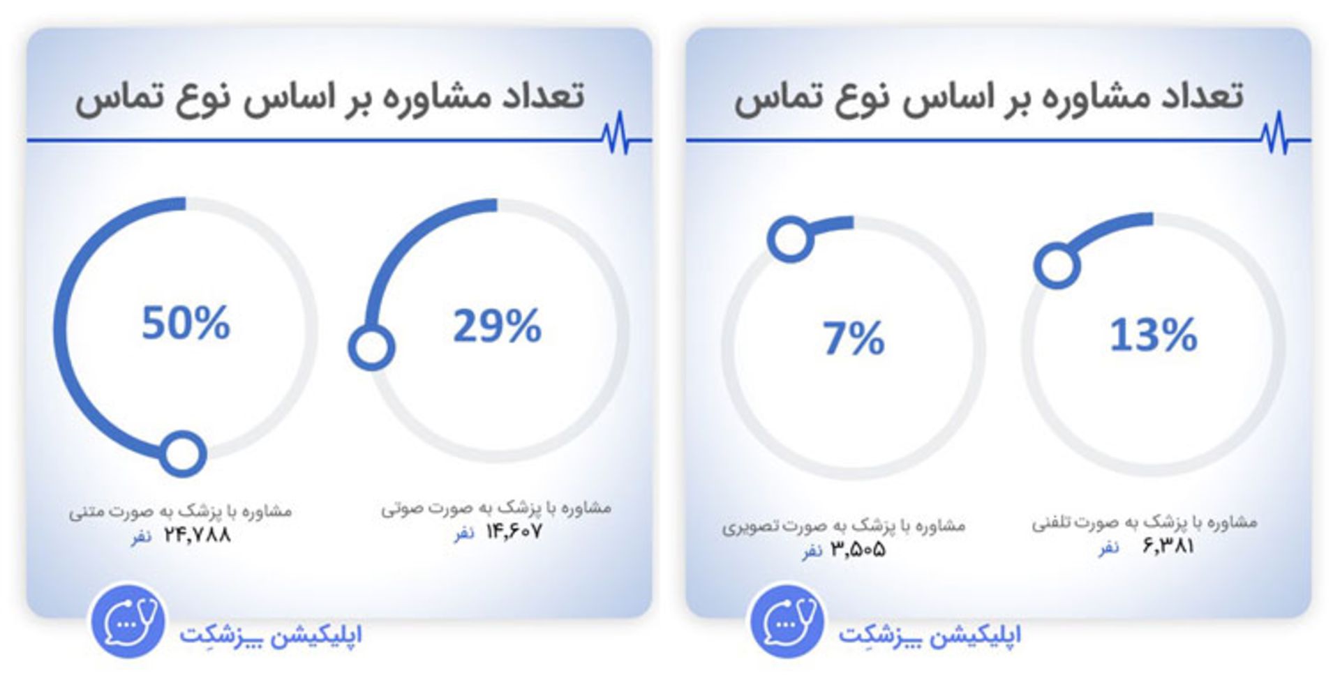 تعداد مشاوره براساس نوع تماس در پزشکت