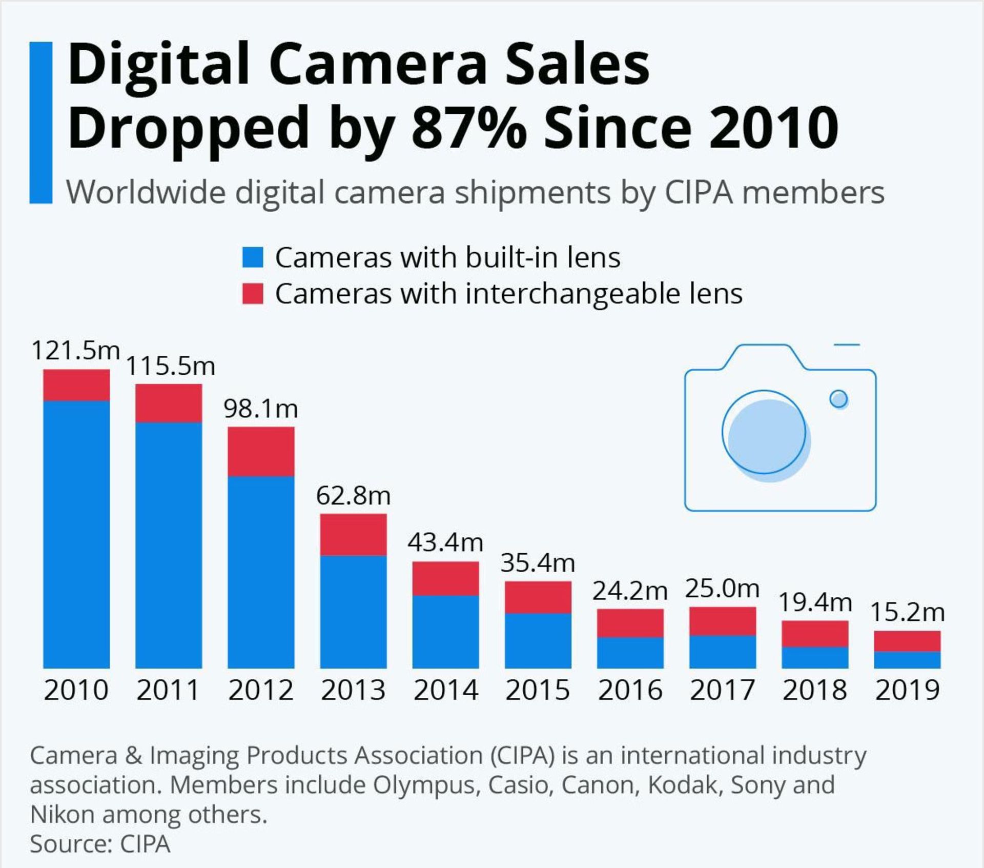 آمار کاهشی فروش دوربین از ۲۰۱۰ تا ۲۰۱۹