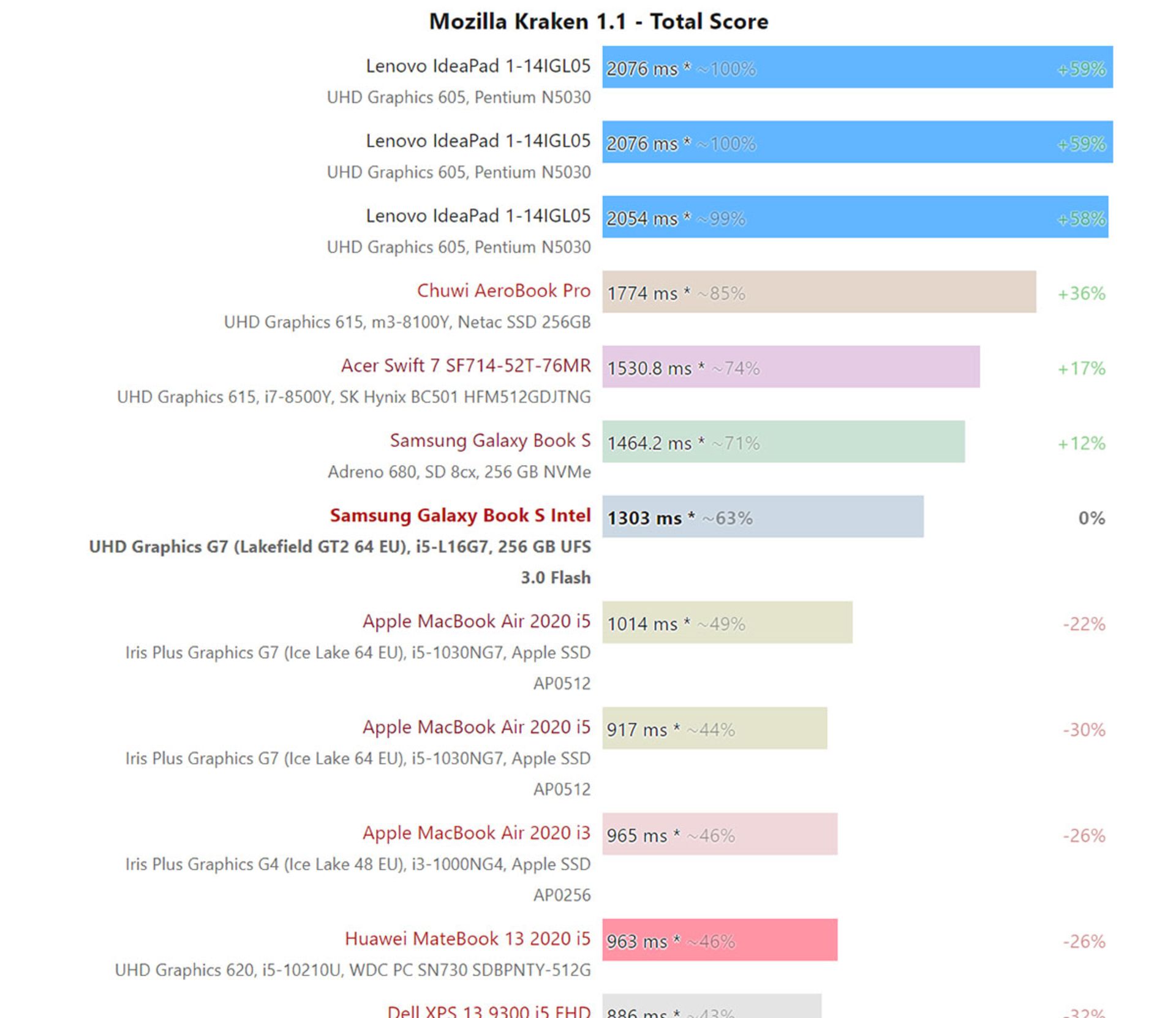 بنچمارک موزیلا کراکن پردازنده لیک فیلد / Lakefield