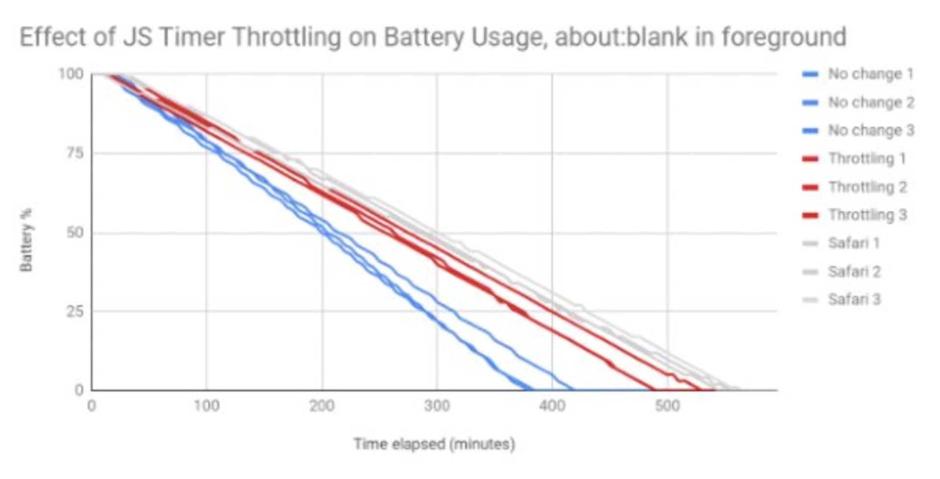 بهبود مصرف انرژی گوگل کروم