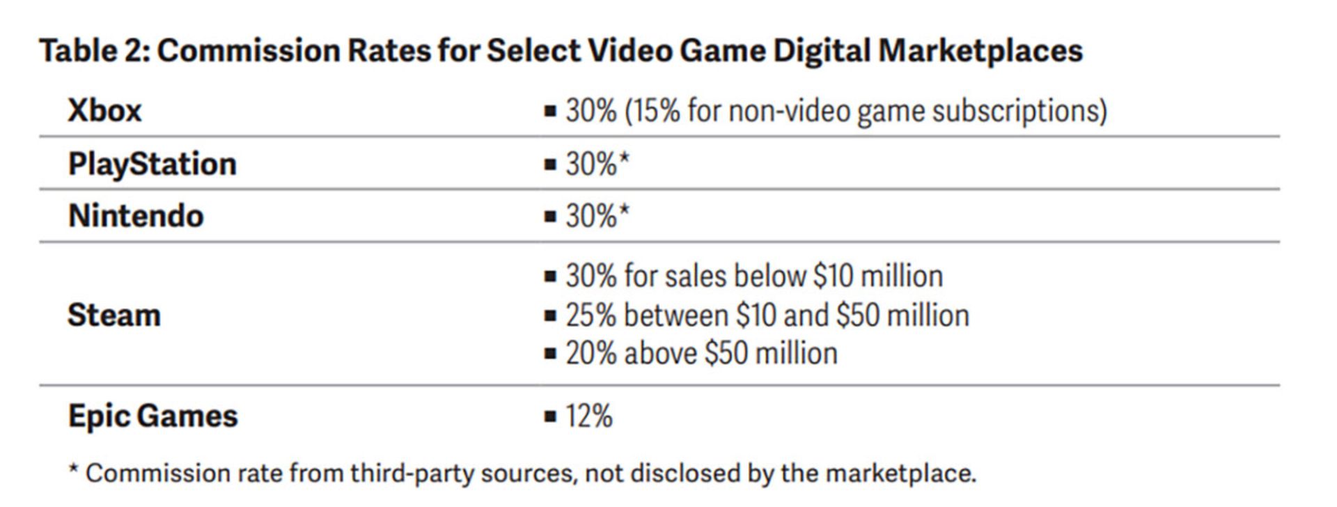 مقایسه مدل درآمدی بازارچه های بازی ویدیویی