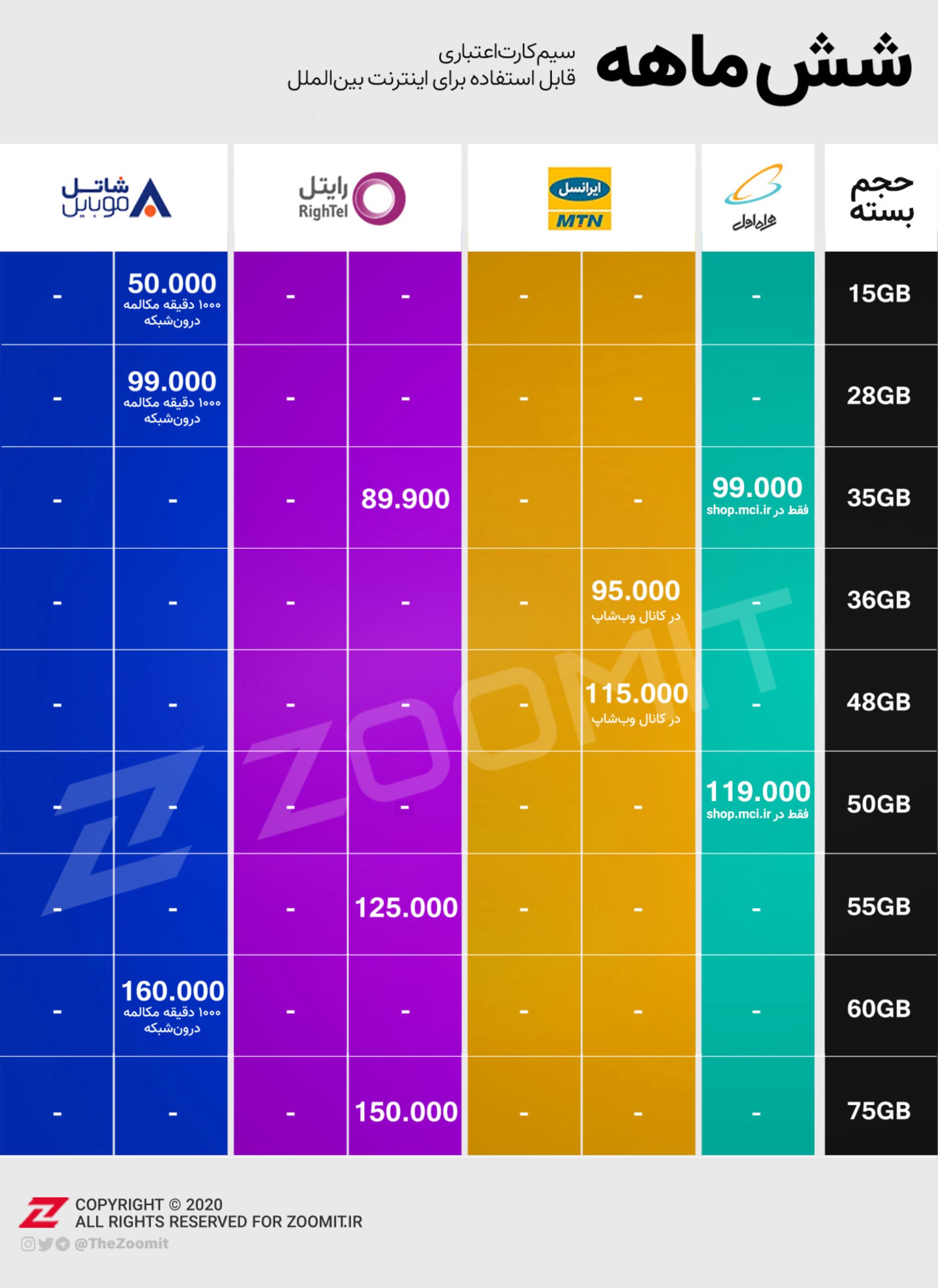 جدول مقایسه تعرفه اینترنت موبایل ۶ ماهه