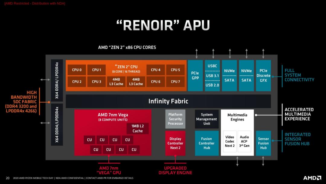 معماری دقیق تراشه رایزن 4000 رنویر ای ام دی / AMD Ryzen 4000 Ronoir