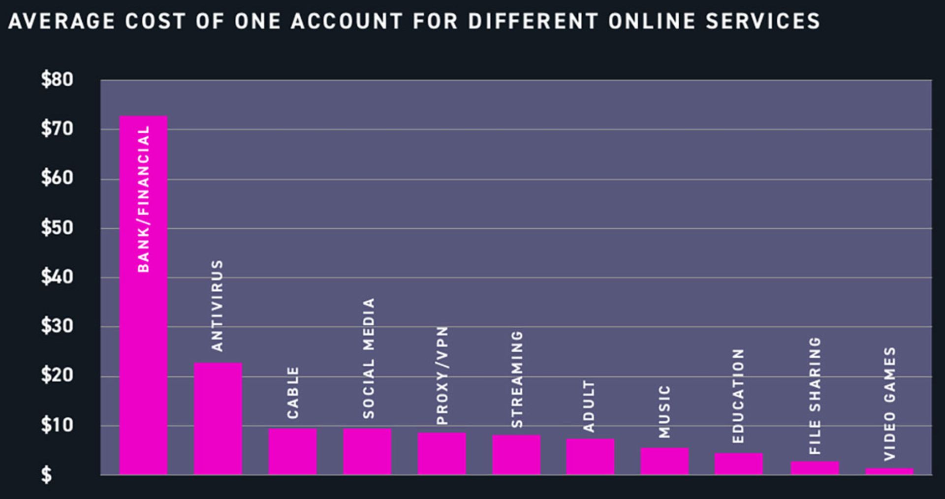 ارزش میانگین اطلاعات حساب در دارک وب