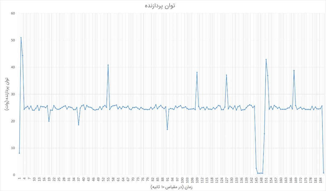 تست استرس لپ تاپ هواوی میت بوک D15 - توان CPU