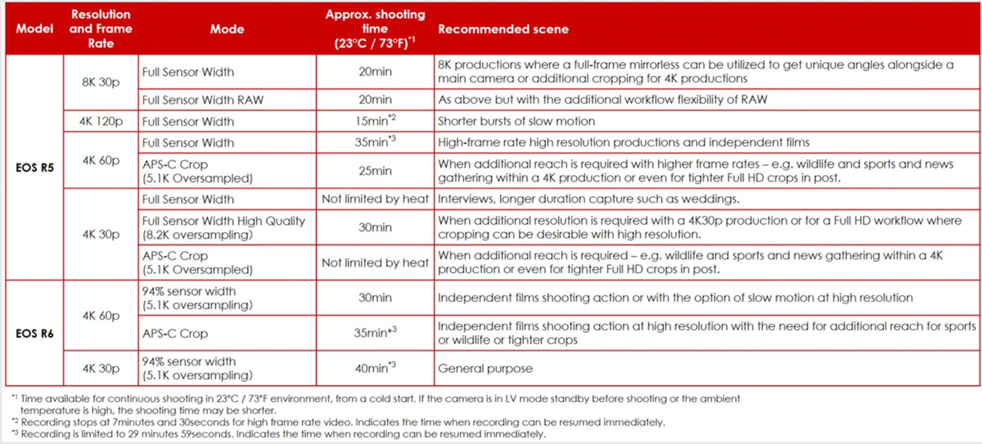 جدول توضیحات داغ شدن دوربین کانن EOS R5