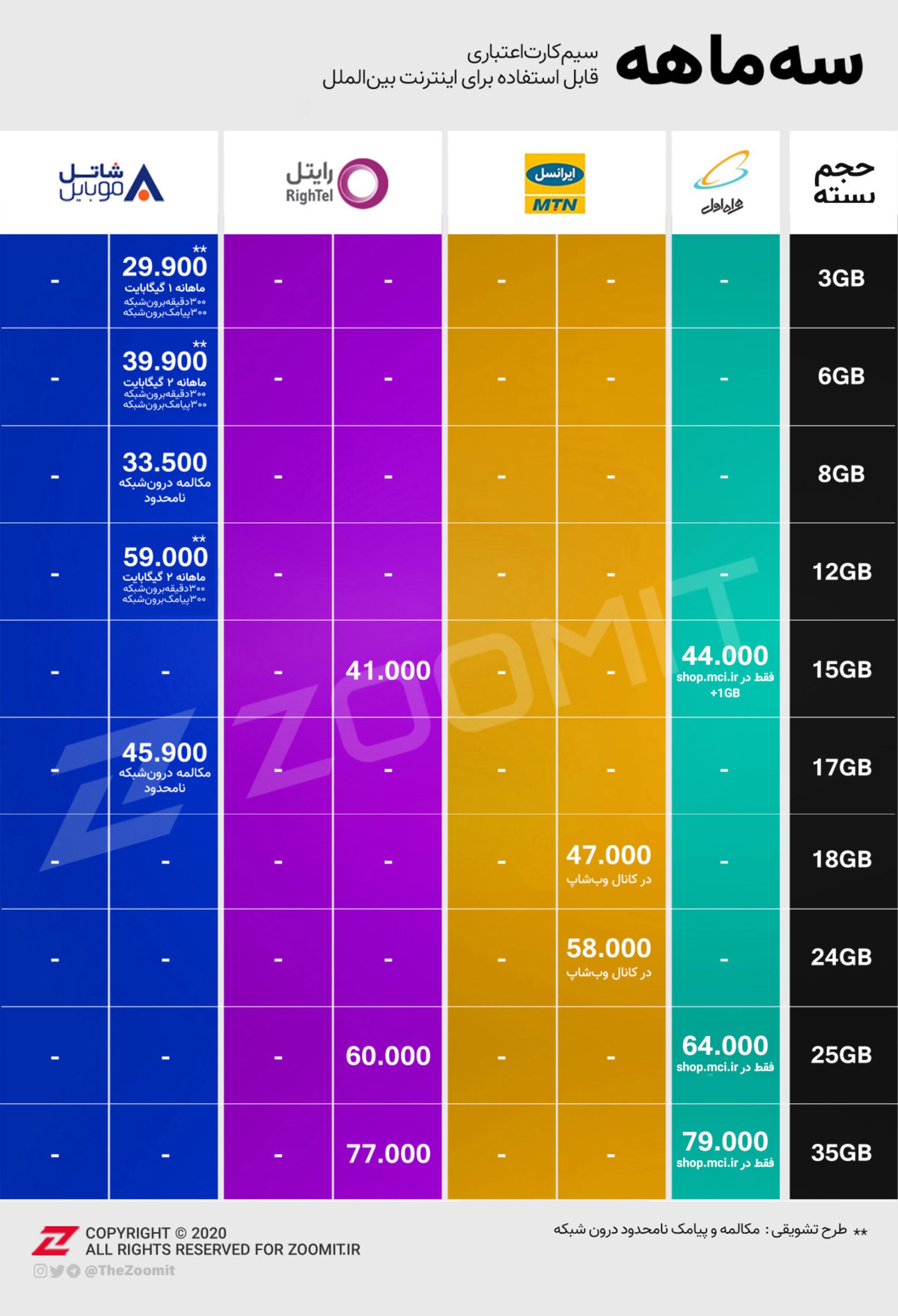 جدول مقایسه تعرفه اینترنت موبایل سه ماهه