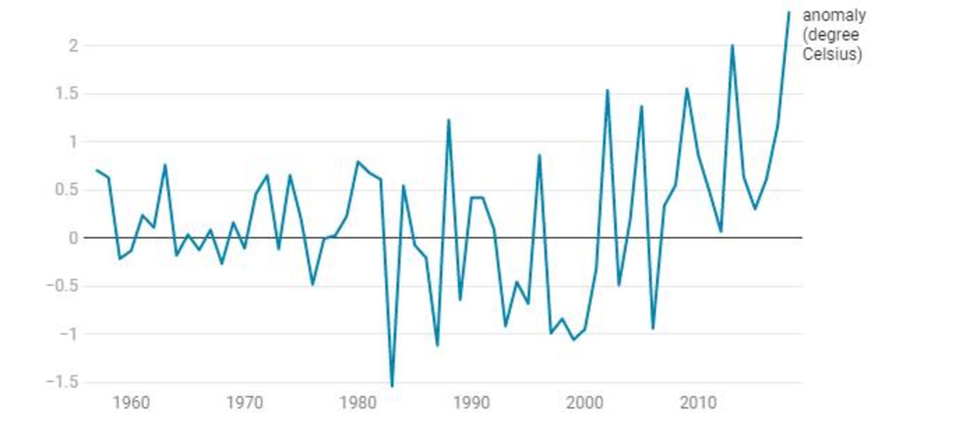 میانگین سالانه ناهنجاری های دمایی قطب جنوب
