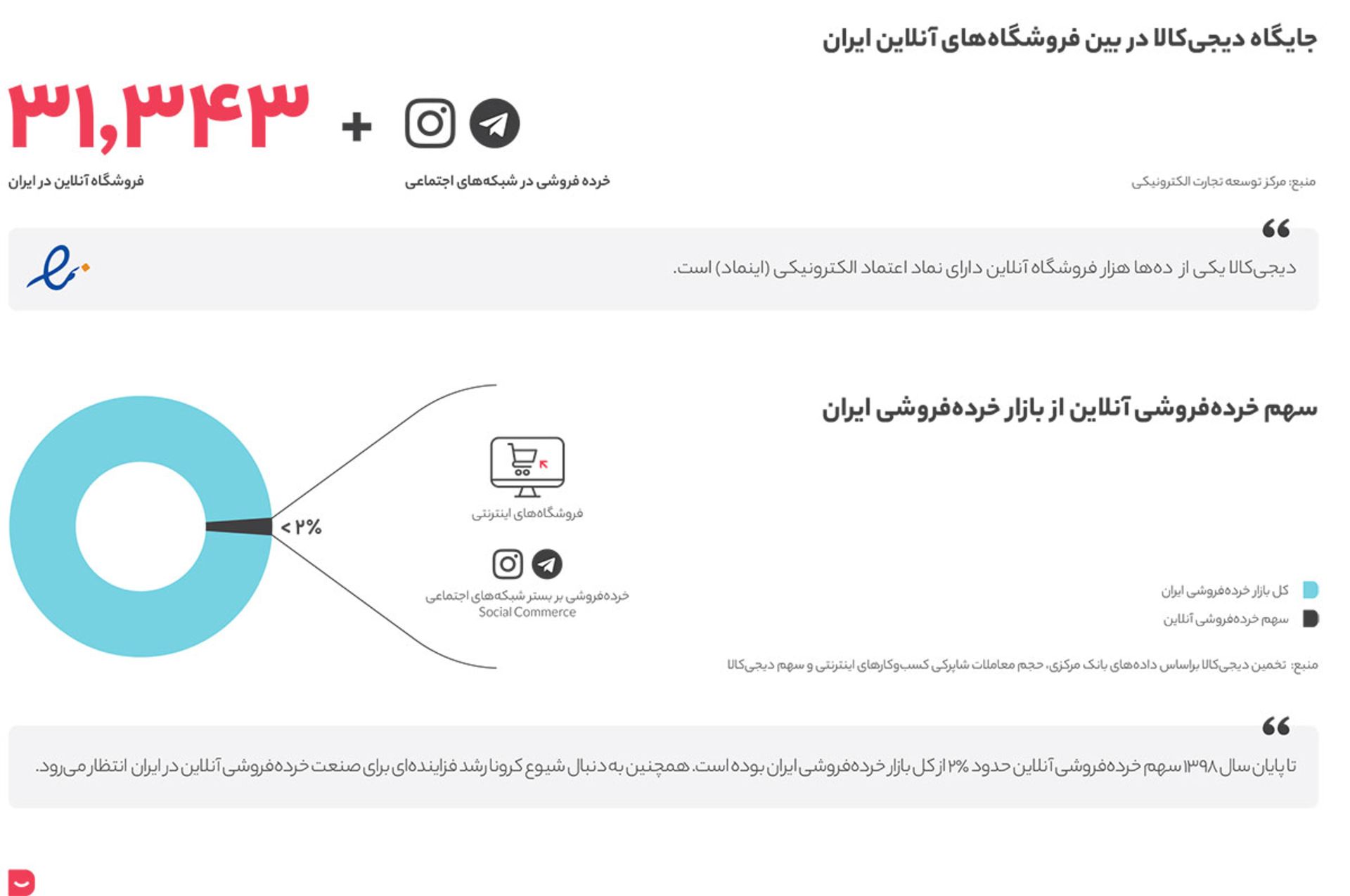 سهم خرده فروشی آنلاین از کل خرده فروشی در ایران