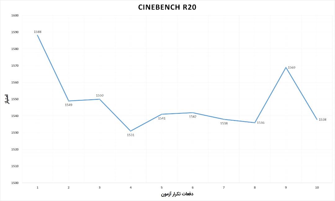 تست استرس لپ تاپ هواوی میت بوک D15 - امتیاز CPU در CineBench R20