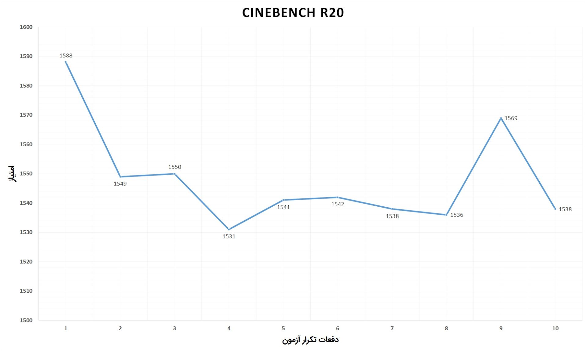 تست استرس لپ تاپ هواوی میت بوک D15 - امتیاز CPU در CineBench R20