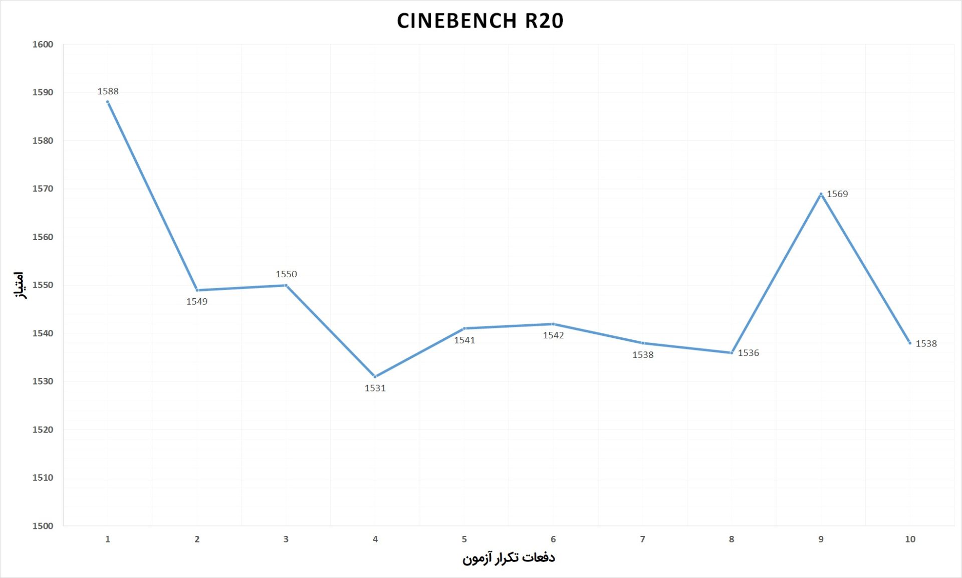 مرجع متخصصين ايران تست استرس لپ تاپ هواوي ميت بوك D15 - امتياز CPU در CineBench R20