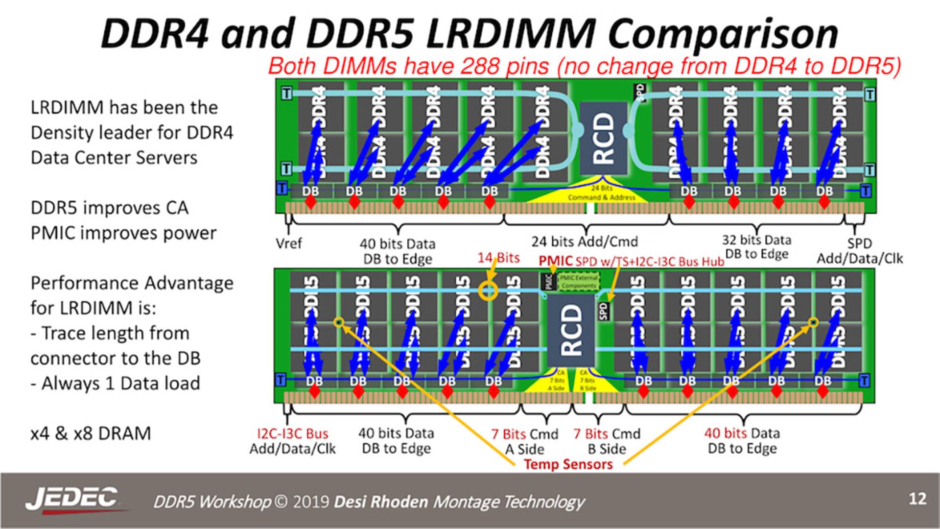 شماتیک مقایسه DDR5 با DDR4