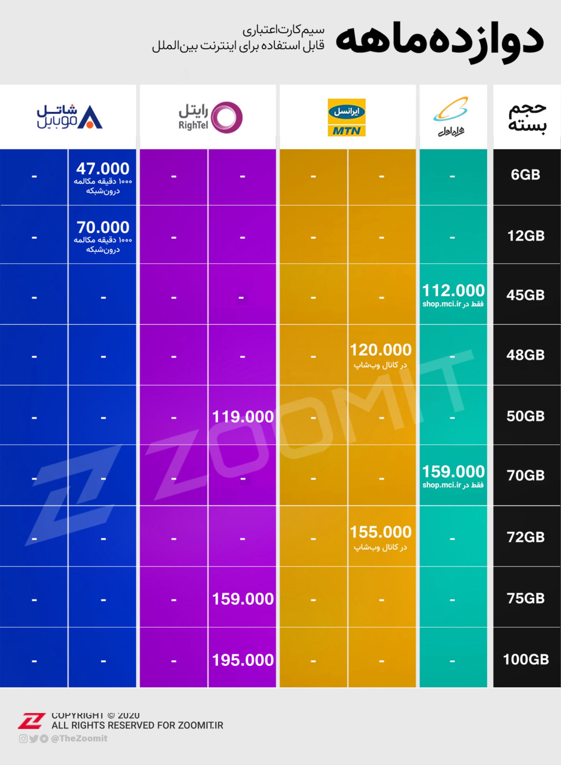 جدول مقایسه تعرفه اینترنت موبایل یک ساله