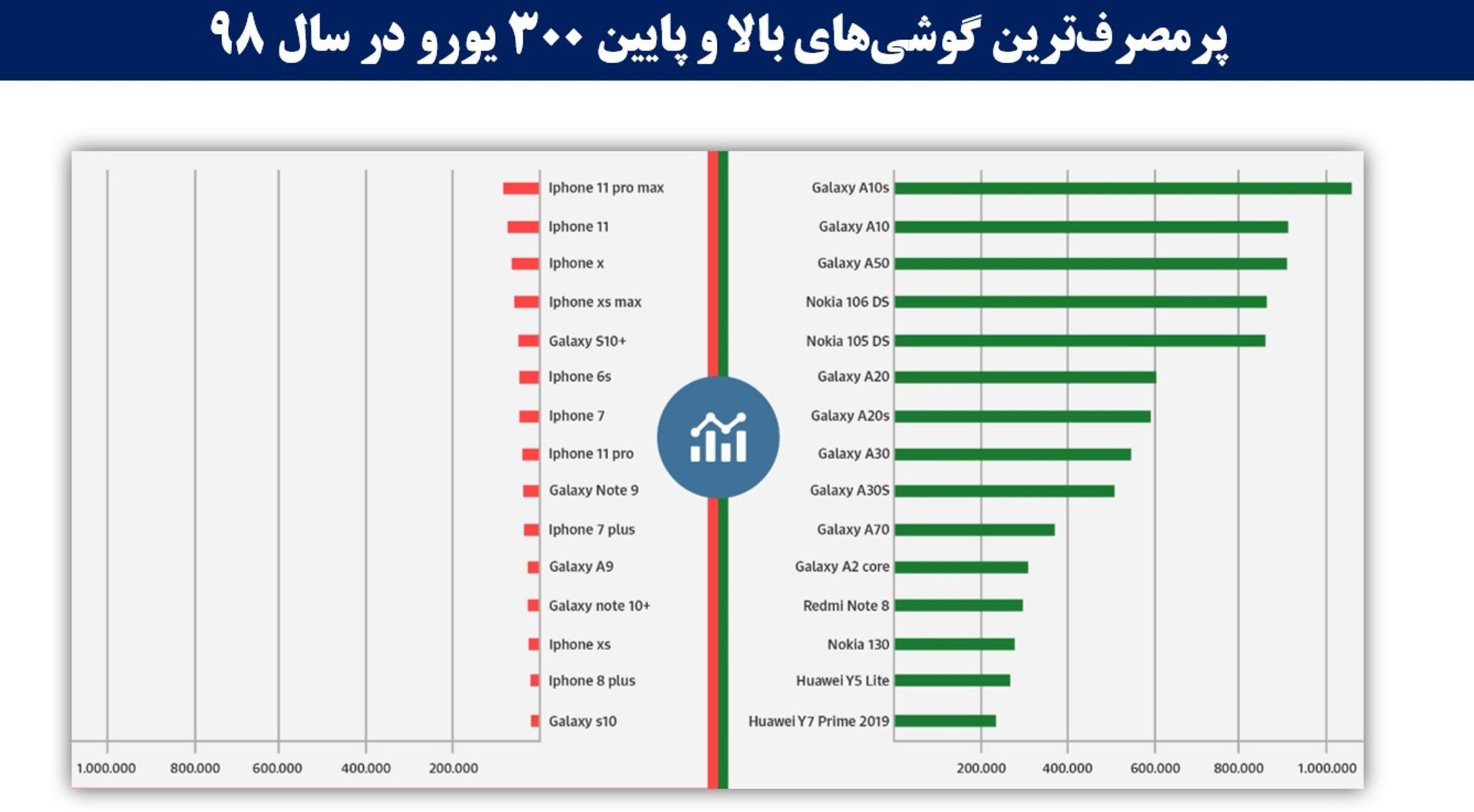 نمودار پرمصرف ترین گوشی ها در بازار در سال ۹۸ انجمن موبایل